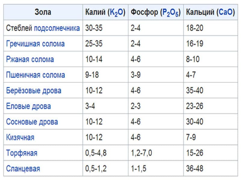 Зольный раствор для подкормки огурцов в теплице как сделать